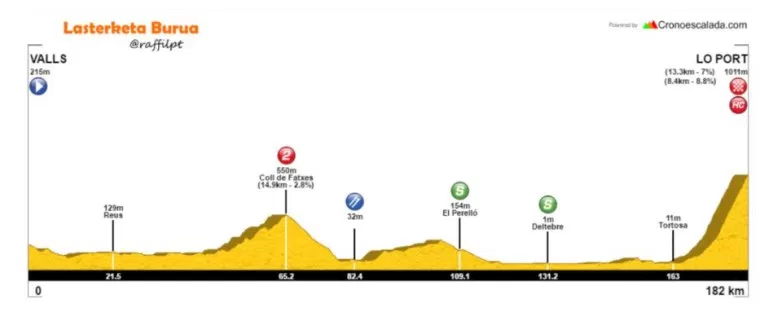 Stage 5 Friday March 24 2017 - Valls to Lo Port - 182 km Mountain Finish  