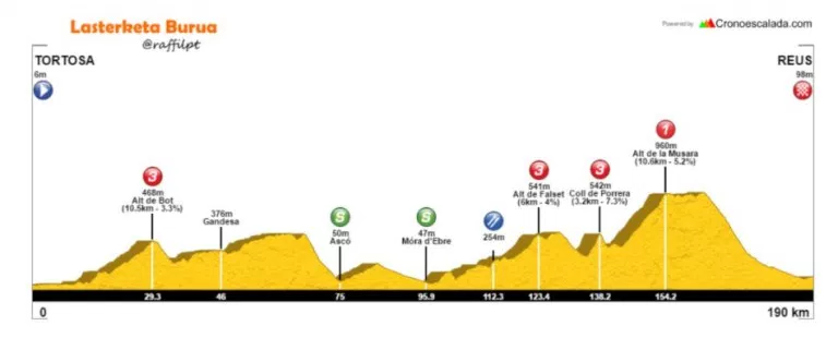 Stage 6 Saturday March 25 2017 - Tortosa to Reus - 190 km Mountain  