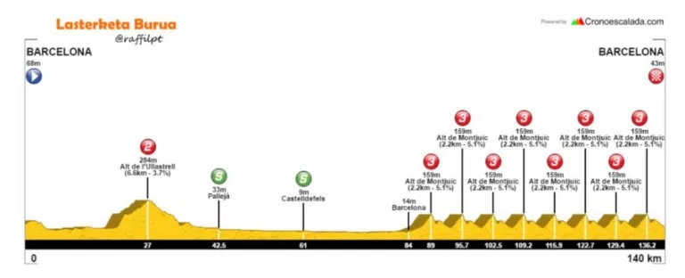 Stage 7 Sunday March 26 2017 - Barcelona to Barcelona - 139 km  