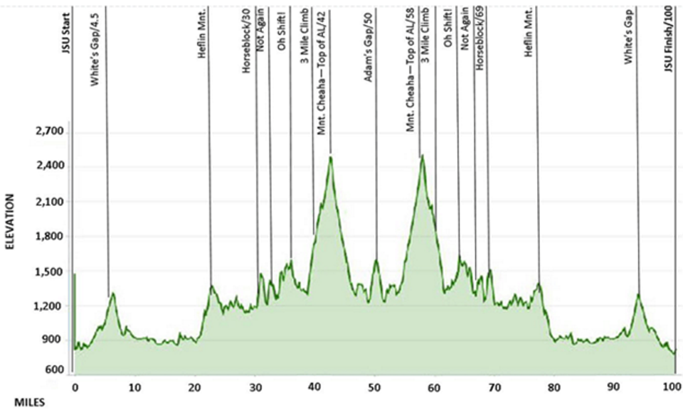 Cheaha Challenge Century Ride - UCI Qualifying Course Profile