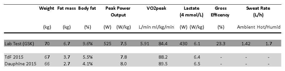 Chris Froome's GSK Lab Results compared to his Stage races earlier that year