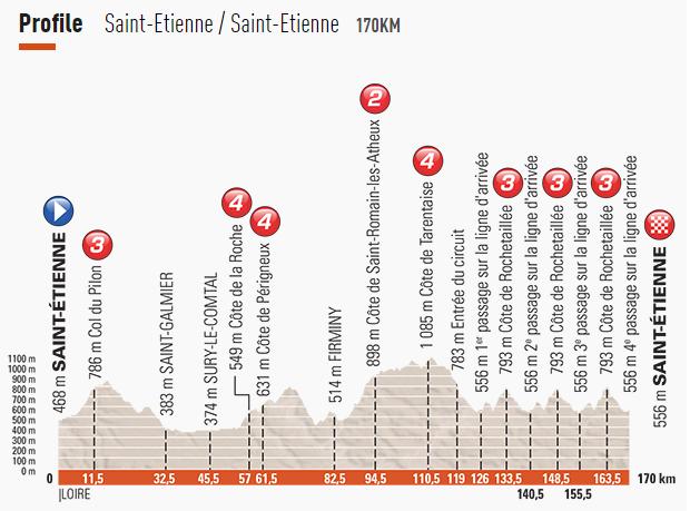 Sunday, 4 June — Stage 1: Saint-Étienne > Saint-Étienne (170 km)