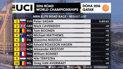 2016 UCI Men's Elite Road Race World Championship Results Top 10