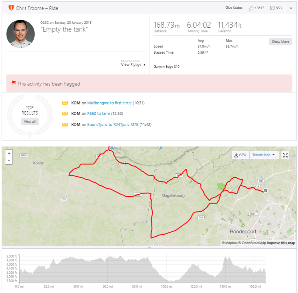 Froome has been training in South Africa, and on Sunday posted the details of a huge ride on social media under the header "Empty the Tank"