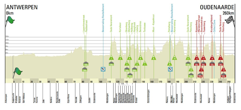 2017 Tour of Flnders Course  This years race is 260km long, with a total of 18 climbs. 