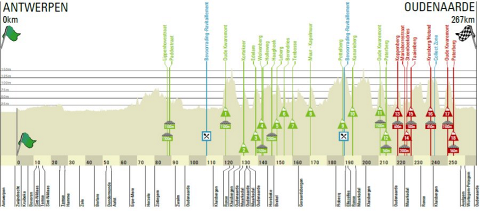 2018 Tour of Flanders Men's Course Profile