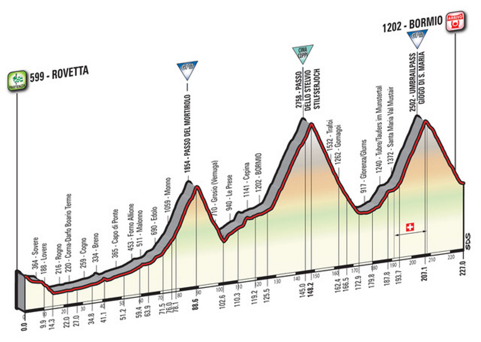 Undoubted queen stage is Stage 16 - May 23rd, Rovetta to Bormio, 227km