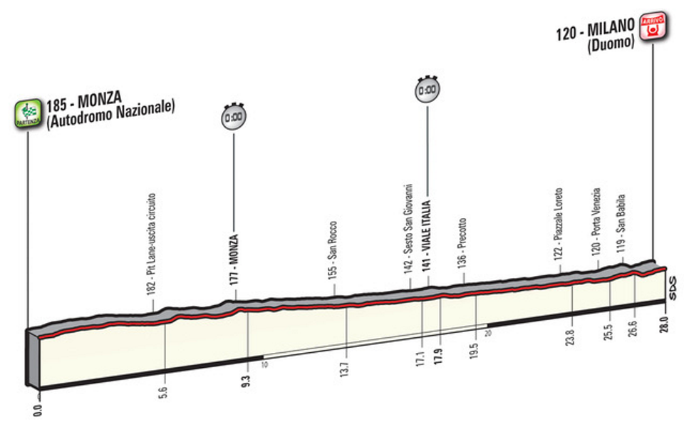 Stage 21, May 28th, Monza to Milaan, 28km ITT
