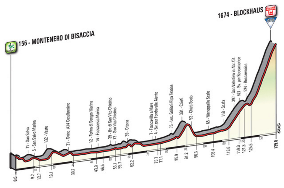 Stage 9, May 14th, Montenero di Bisaccia to Blockhaus, 139 km