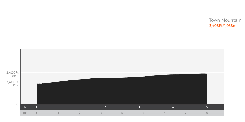 Stage 3: Town Mountain Time Trial Profile