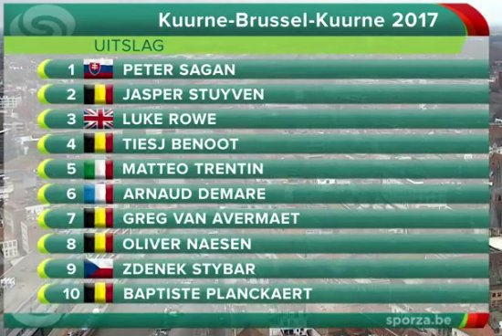 Kuurne Brussels Kuurne Top 10 results. Sagan wins final sprint replay live action here!