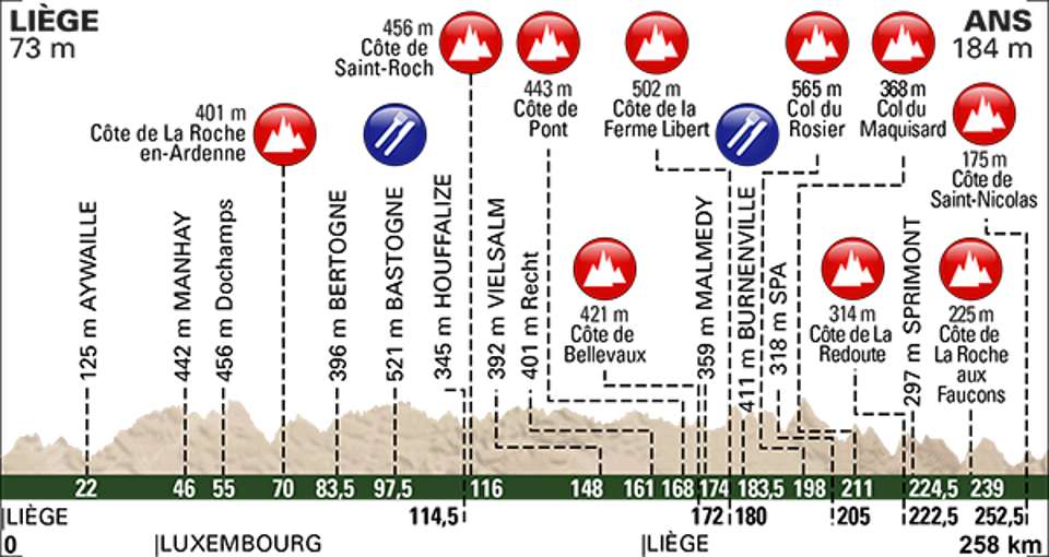 The 103rd edition of Liège–Bastogne–Liège Profile