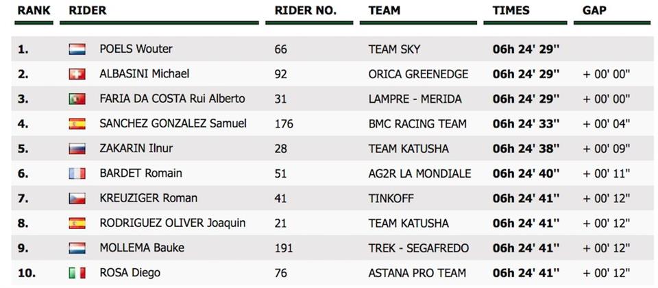 2016 Liège-Bastogne-LiègeTop Ten Finishers