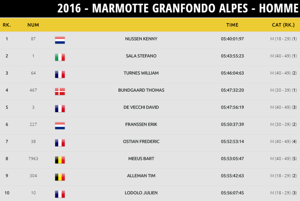 Marmotte Gran Fondo Alps Results 2016 Top 10 Men