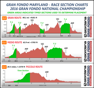 Gran Fondo Maryland Profiles - click for a larger image