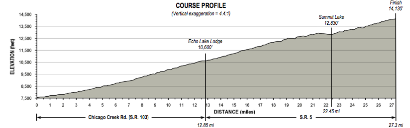 Mount Evans Course Profile, Idaho Springs