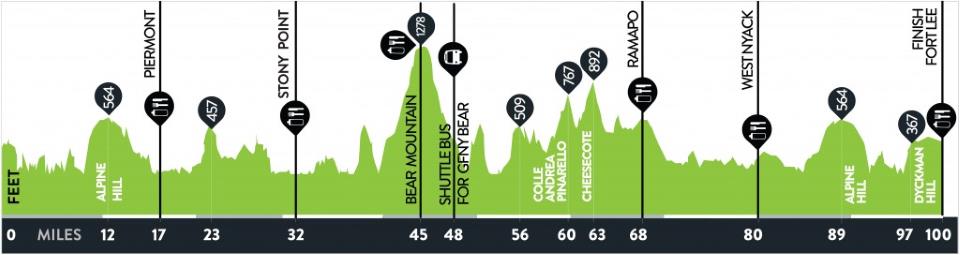 2016 Gran Fondo New York course profile - May 15