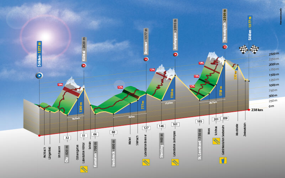 Otztaler Radmarathon Profile