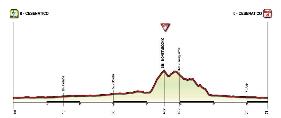 Corto (Short) Route, 73 kms and 660 m of climbing
