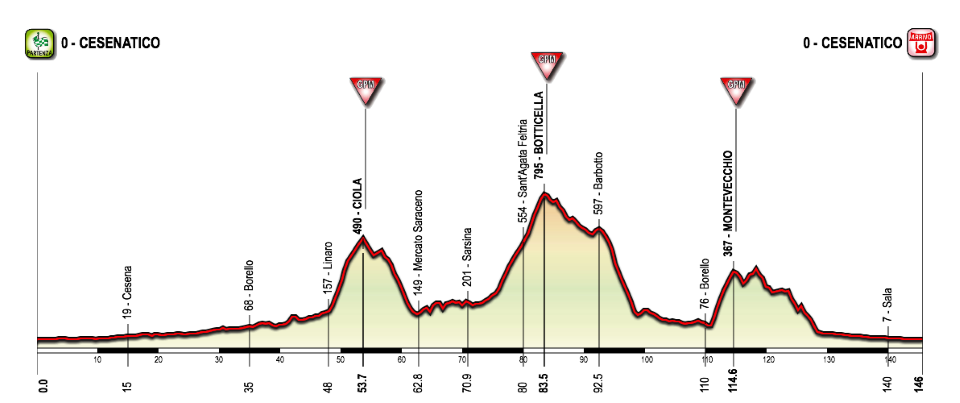 Lungo (Long) Route, 145kms and 2,150m of climbing