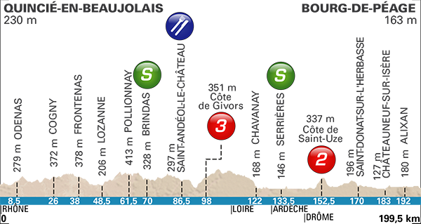 Paris Nice Stage 5 Profile