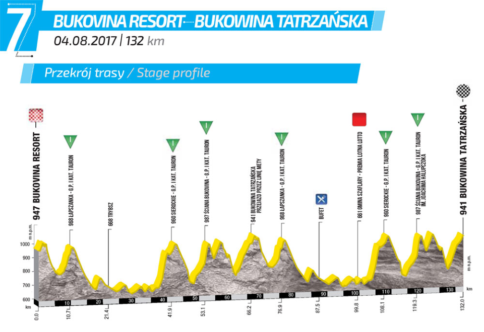 Tour of Poland LIVESTREAM - Stage 7, Friday August 4th, Bukovina Resort - Bukowina Tatrzanska, 132,5km