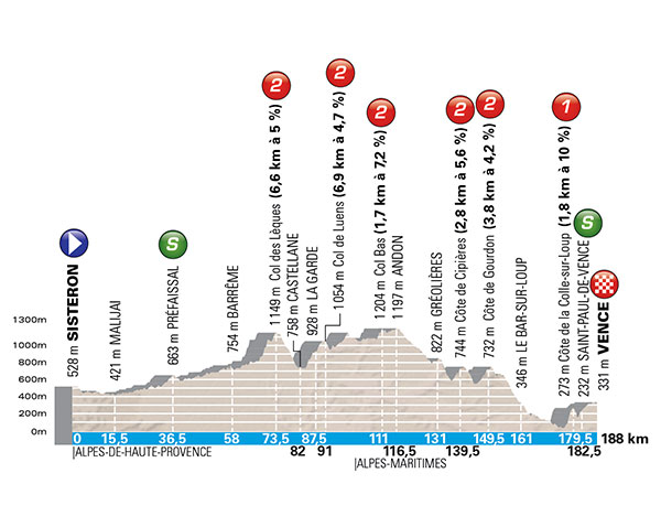 Stage 6: Sisteron > Vence, 188 km, Friday March 9