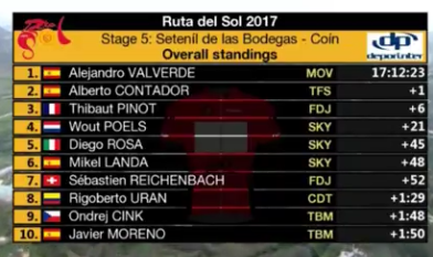 Stage 5 Valverde confirmed as 63rd Ruta Del Sol winner