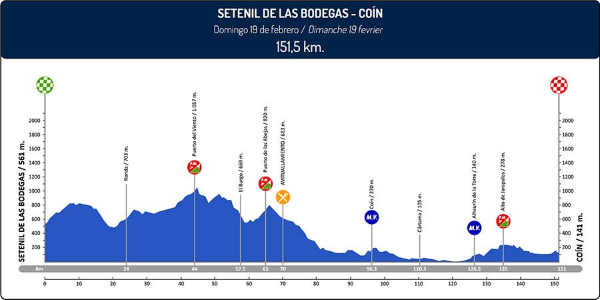 Today's final stage is lump at the start with one small climb before the finish. Should be a day for the sprinters unless there is a strong breakaway.