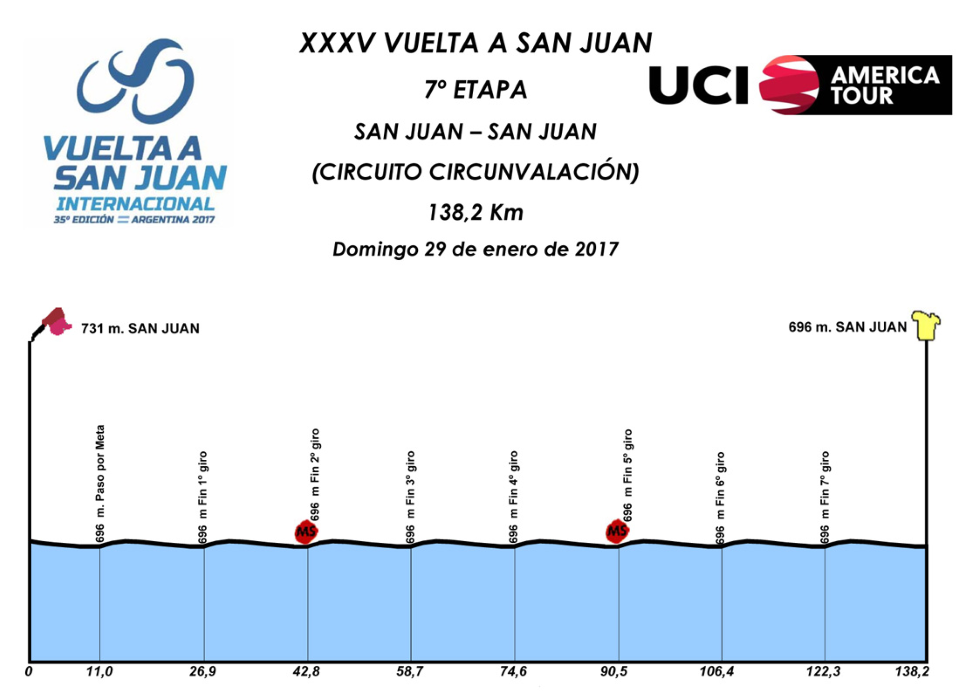 Vuelta a San Juan Stage 7