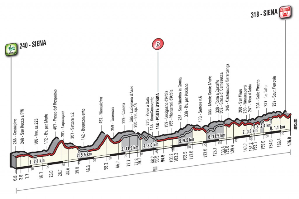 2017 Strade Bianche Profile