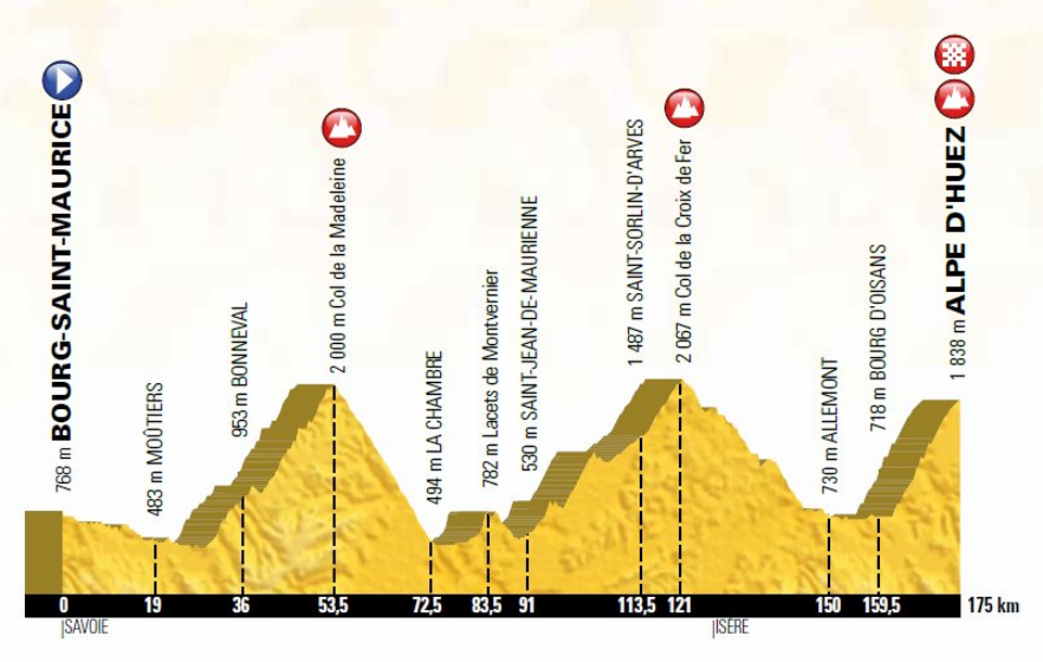 Stage 12 features over 5,000 metres of climbing finishing up the brutal climb of Alpe d'Huez