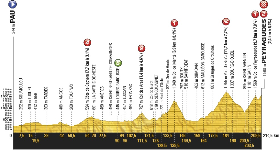 Stage 12 Thursday July 13 2017 - Pau to Peyragudes - 214 km Mountain Stage  