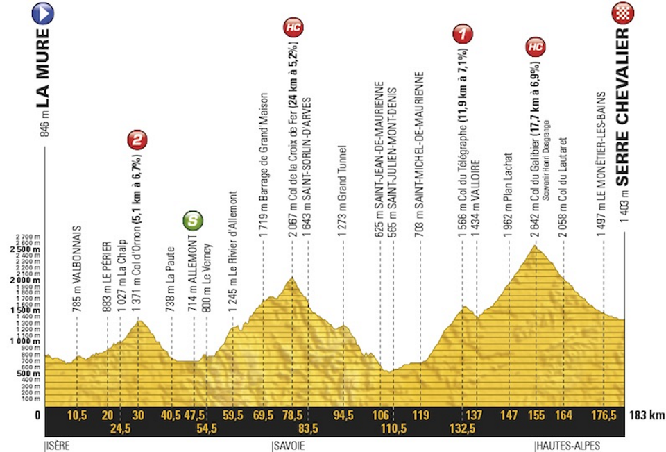 Stage 17 Wednesday July 19, La Mure to Serre Chevalier, 183km Mountain Stage  