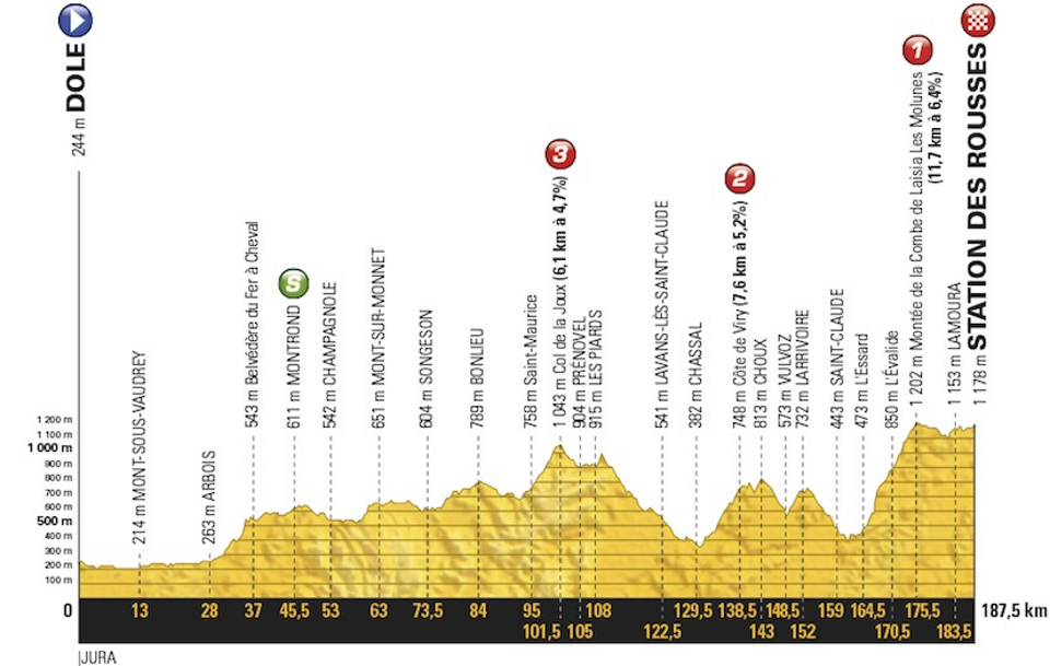 Stage 8 Saturday July 08 2017 - Dole to Station Les Rousses - 187 km Mountain Finish  
