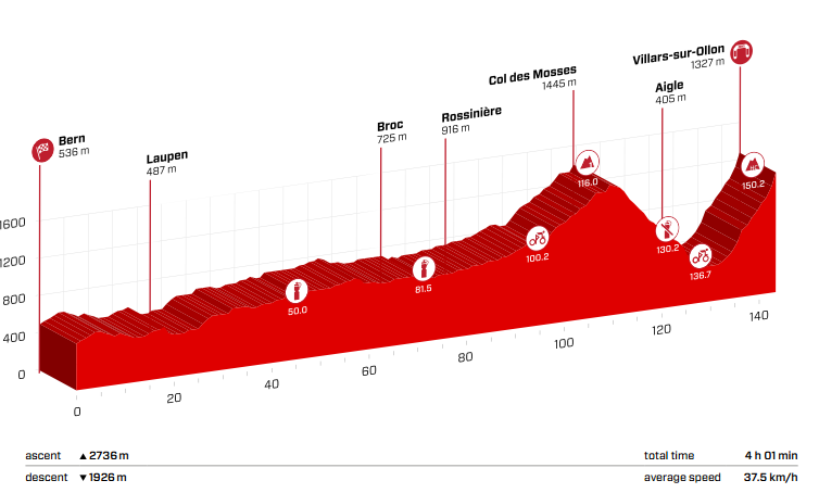 Stage 4 Tuesday June 13 2017 - Bern to Villars-sur-Ollon - 150 km Mountain Stage  