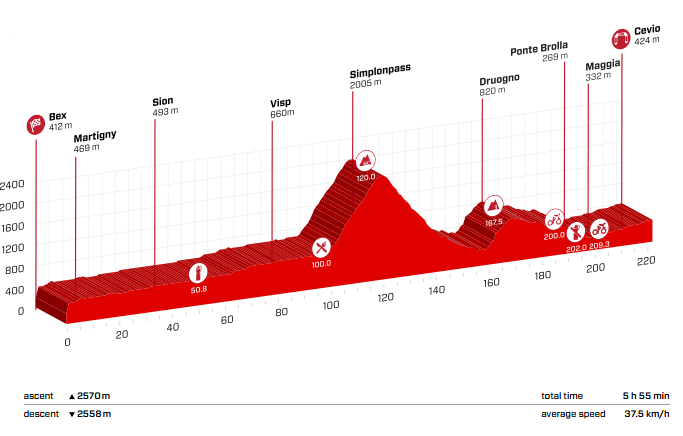 Stage 5 Wednesday June 14 2017 - Bex to Cevio - 222 km Hill