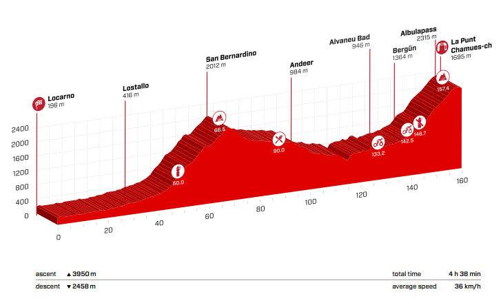 Stage 6 Thursday June 15 2017 - Locarno to La Punt - 167 km Mountain Stage  