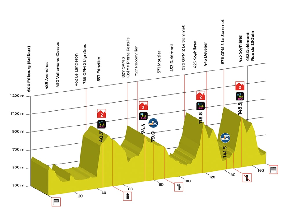 Stage 1 features four mountain climbs and ends on a descent.