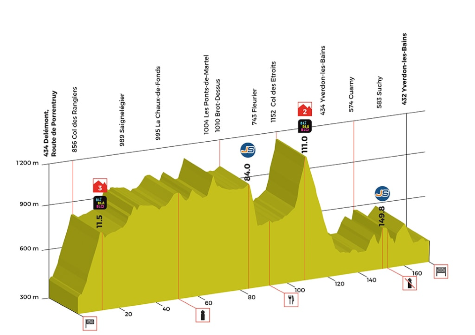 Stage 2 features 1,988 vertical metres and two mountain climbs.