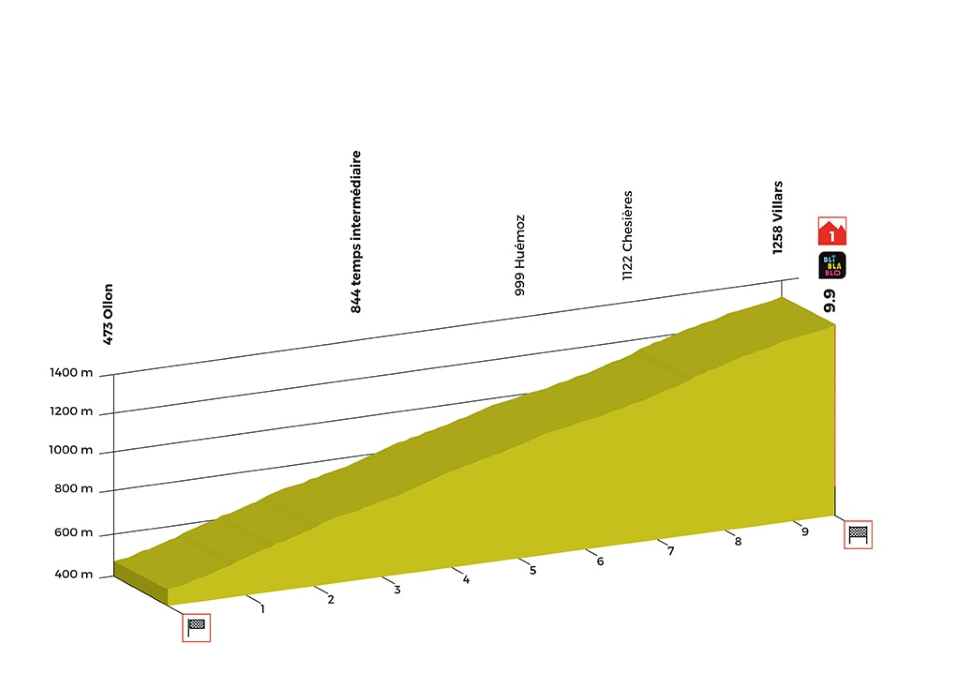 Stage 3 is an individual uphill time trial, best suite to the best climbers. It's 9.9 kilometres at almost 8%.