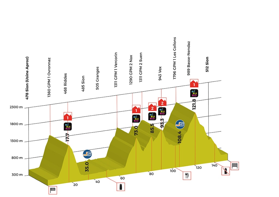 The Queen Stage 4 is a brutal challenge in the High Mountains – 3,584 vertical metres and five mountainsclimbs before the stage finishes with a long descent and flat run-in through the Rhône Valley.