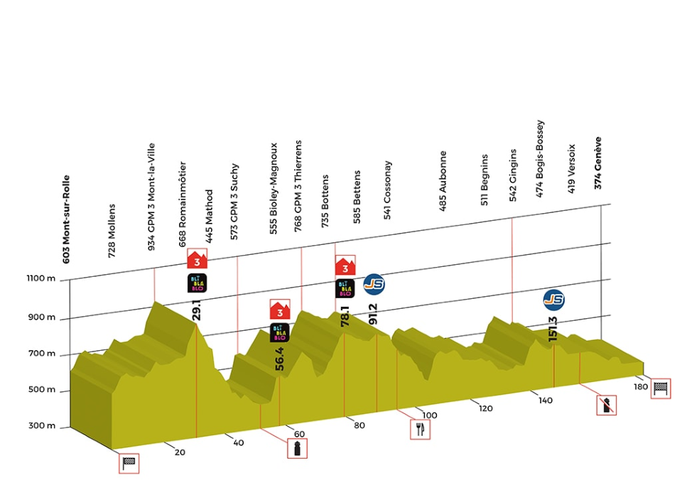 The last stage probably won’t affect the GC. It features three mountain climbs, but the last 100 kilometres are on flat and rolling roads, which will suit a stage sprint, the only opportunity for the fast men.