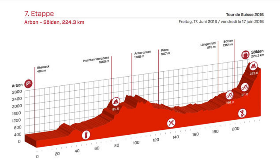 2016 Tour de Suisse Stage 7