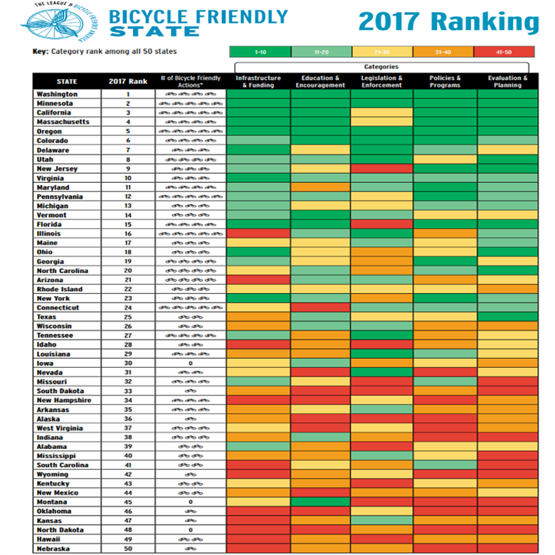 The League of American Bicyclists has released its 2017 Bicycle Friendly State ranking