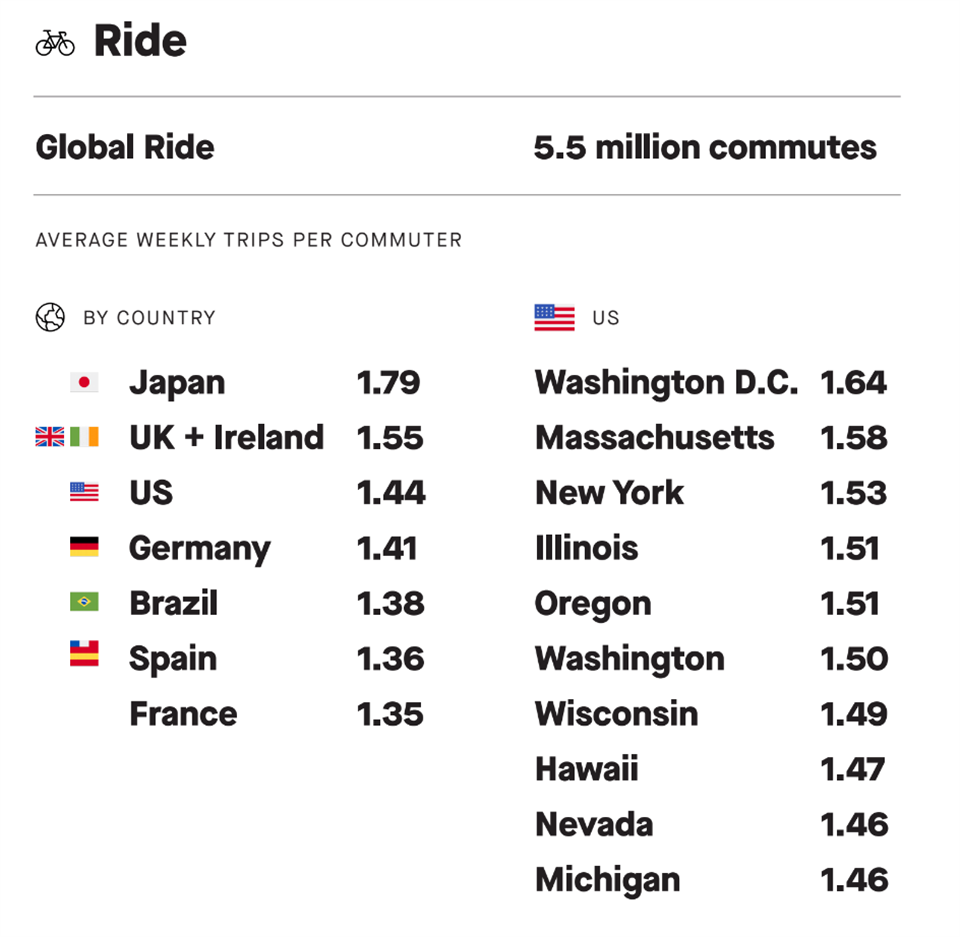 the U.S. has moved up to 3rd place overall in countries logging commutes weekly