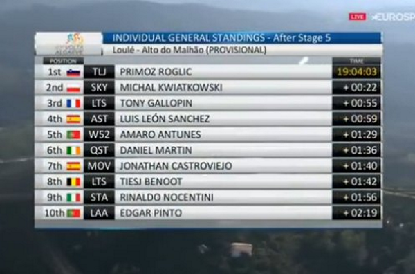 Official General Classification results Top 10, Primoz Roglic countered attack by Kwiatkowski on the final climb to seal victory!
