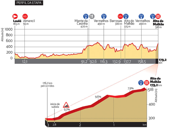 Todays final stage - Loule to Alto Do Malhao - 179.2 km with Alto do Malhao mountain finish! Should be fireworks!