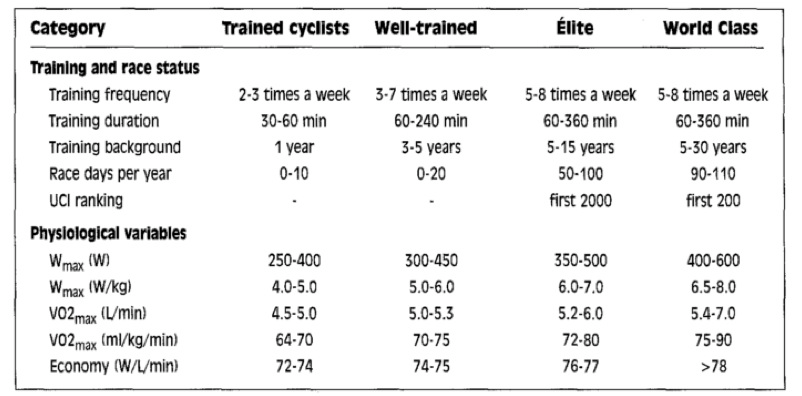 Criteria for the classification of trained, well-trained, elite and world class road cyclists. From Jeukendrup, A. E., Craig, N. P., Hawley, J. A. 2000. The bioenergetics of World Class Cycling. J Sci Med Sport.