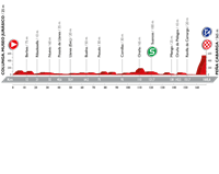 2016 Vuelta a España Stage 11, Colunga - Peña Cabarga, Summit finish 6, 168.6kms 